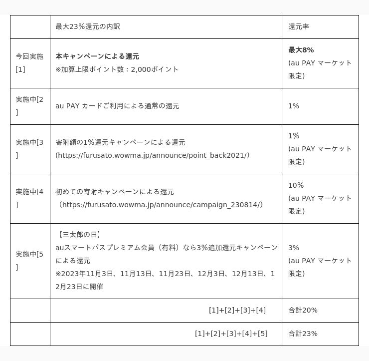 au PAY ふるさと納税、最大8％のポイントを追加還元する「冬の大感謝祭