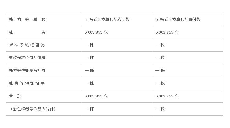 エキサイト株式会社株券 証券コード 3754 に対する公開買付けの結果に関するお知らせ 企業リリース 日刊工業新聞 電子版