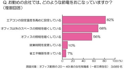 職場の節電事情 56 が 暗いオフィスに 暗いオフィスの影響は 1位は 疲れ目 で4割 Pcディスプレイが眩しい 仕事効率ダウン など様々な影響も 医療総合qlife