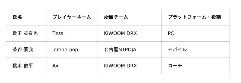 第20回アジア競技大会(2026/愛知・名古屋)eスポーツ競技 日本代表選手正式決定のお知らせ 第20回アジア競技大会(2026/愛知・名古屋)eスポーツ競技 日本代表選手正式決定のお知らせ