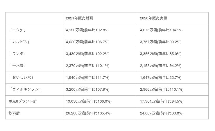 アサヒ飲料株式会社 21年度事業方針 お客様との共感 変化する生活に寄り添い 当社の強みを磨きさらなる成長を目指す 時事ドットコム