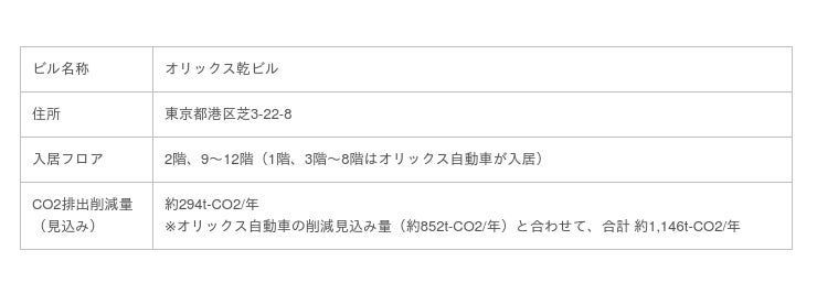 オリックス銀行本社を実質再エネ化 時事ドットコム