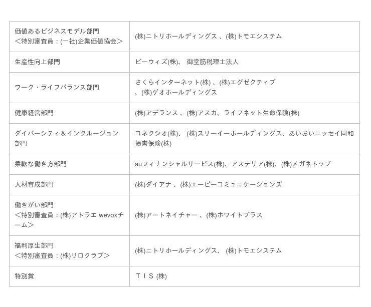 働き方改革のモデル事例が集まる 第5回ホワイト企業アワード 表彰式 11月10日 火 14時よりオンラインにて開催 梅田経済新聞