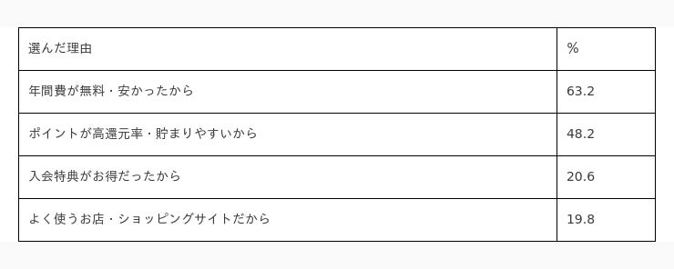 クレジットカードの利用722名