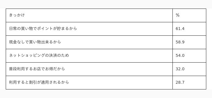クレジットカードの利用722名