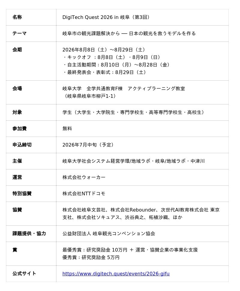 岐阜から、日本の観光を救うモデルを ── 学生がAIと人流データで挑む地域課題解決コンテストを開催 岐阜から、日本の観光を救うモデルを ── 学生がAIと人流データで挑む地域課題解決コンテストを開催