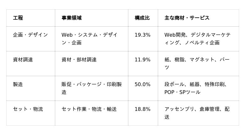 ハンソクエスト、メンバー160社の総売上高が約2,450億円に｜Infoseekニュース