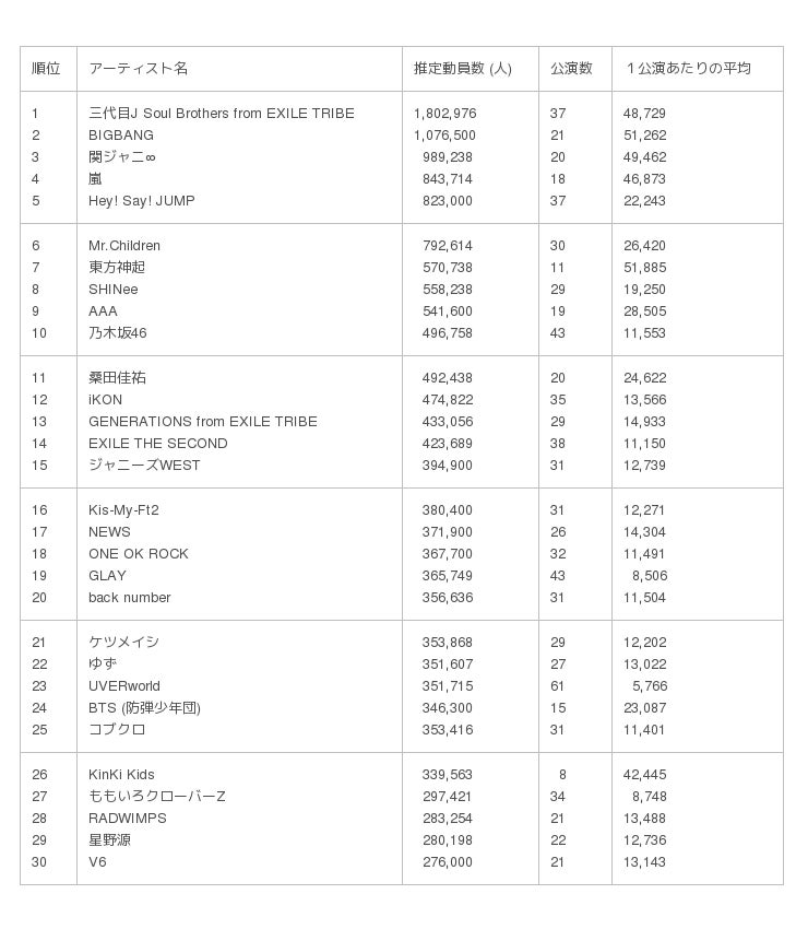 年間観客動員ランキング1位は 三代目j Soul Brothers From Exile Tribe 乃木坂４６が初のトップ10入り Classy クラッシィ