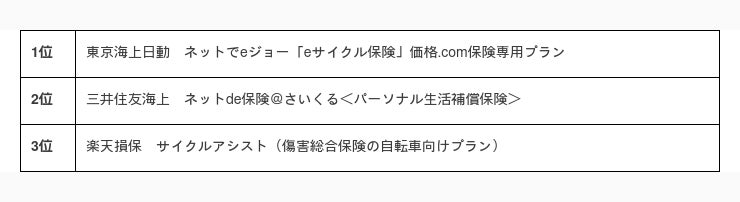 価格.com保険】2023年8月版の人気ランキングを発表！：時事ドットコム