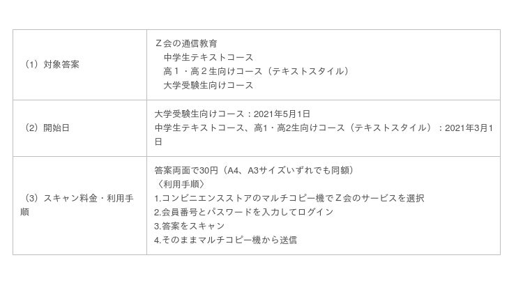 Ｚ会】全国のコンビニエンスストア店舗のマルチコピー機を活用した「Ｚ 