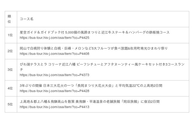 まだ間に合う夏の国内旅行 バスツアー予約動向 エイチ アイ エス 外食業界の新店舗 新業態など 最新情報 ニュース フーズチャネル