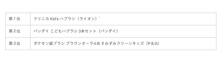 ママ パパが選ぶこどものハミガキアイテムランキング ハブラシ満足度第1位は クリニカ Kid Rsquo S ハブラシ ハミガキ剤満足度第1位は ピジョン の ジェル状歯みがき Prtimes 時事メディカル 時事通信の医療ニュースサイト