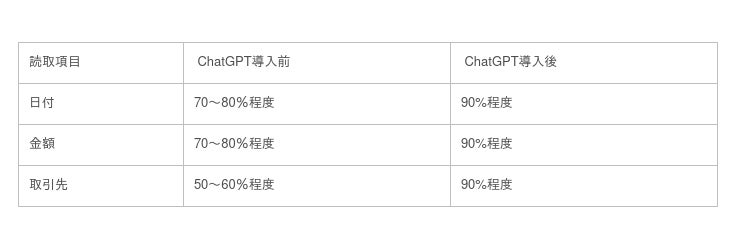 業界初(※)！SmartFlow経費精算がChatGPT連携により、領収証読み取りAI