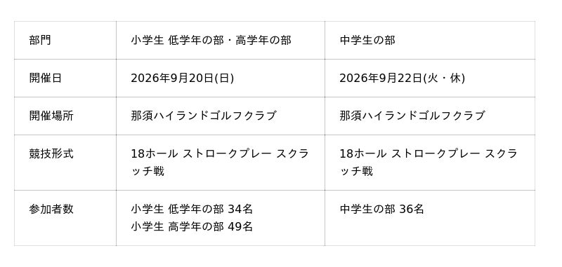 ジュニアゴルフの全国大会「第13回 コナミスポーツ ジュニアカップ」決勝大会 出場者決定! - 産経ニュース