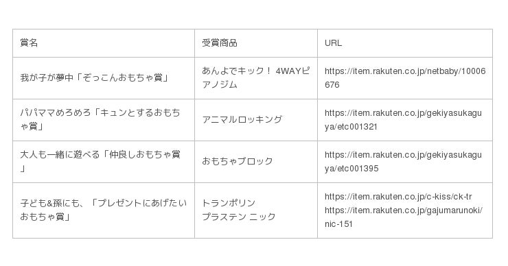 楽天おもちゃ大賞18 Supported By 楽天ママ割 の受賞商品が決定 おもちゃの 純粋な楽しさ に着目し 子どもが夢中になるおもちゃを選出 企業リリース 日刊工業新聞 電子版