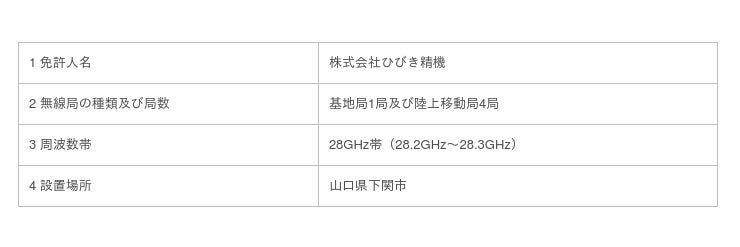 中国地域初のローカル5Ｇ用無線局の予備免許を取得 株式会社ひびき精機 