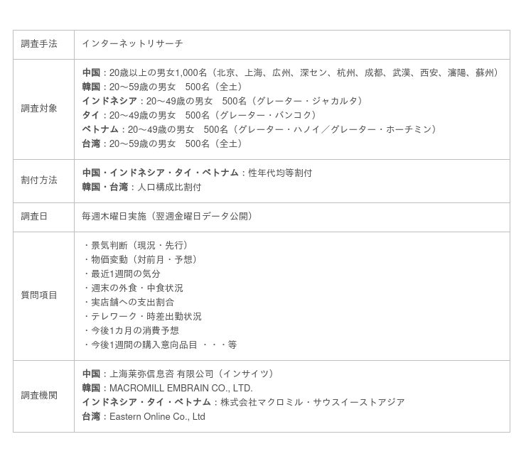 台湾 の生活者意識をウィークリーで調査開始 Macromill Weekly Index Asia アジア6カ国で最新の定点観測データが取得可能に 時事ドットコム