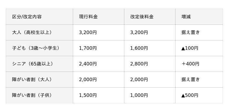 群馬サファリパーク 入園料および年齢区分・園内周遊バス料金改定のお知らせ 群馬サファリパーク 入園料および年齢区分・園内周遊バス料金改定のお知らせ