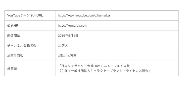 キッズ向けyoutube クマーバチャンネル が チャンネル登録者数30万人 総再生回数3億3000万回を突破 時事ドットコム