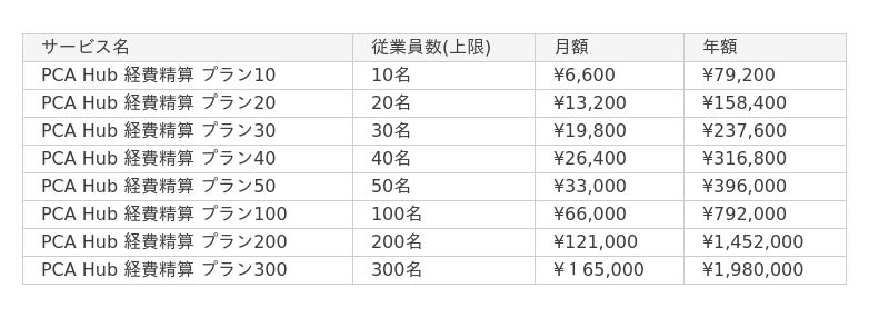 ASCII.jp：【新サービス】経費精算業務のデジタル化を実現『PCA Hub 経費精算』リリース