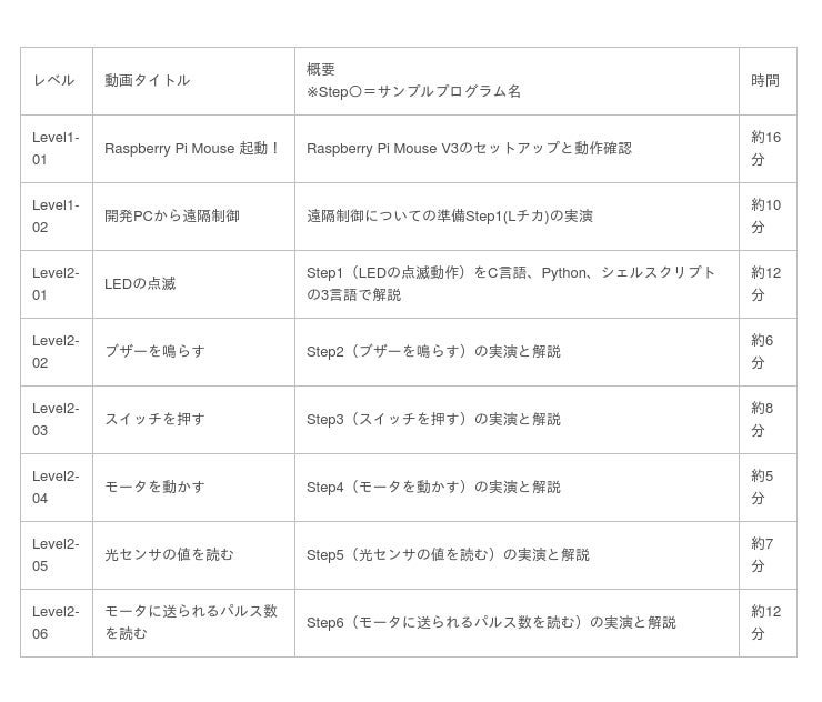 アールティ、ロボット実機でROS開発を始めるためのE-learning教材発売 