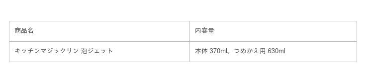 キッチン掃除を「ラク・早い・楽しい」に変える 『キッチンマジックリン 泡ジェット』新発売：時事ドットコム