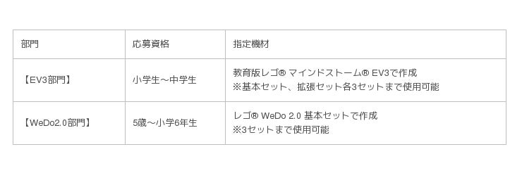 レゴ R のロボット教材で 未来の家 を作ろう 第４回ev3 Wedo 2 0動画コンテスト 4月11日 木 スタート 産経ニュース