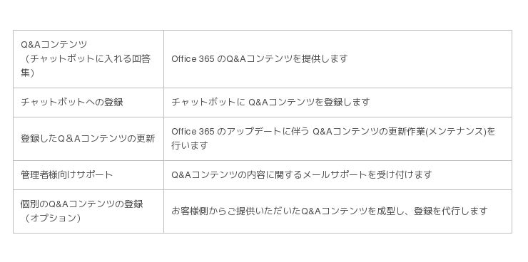 専任担当やノウハウ不要で Office 365 の問合せ対応チャットボットが導入可能 Cnet Japan