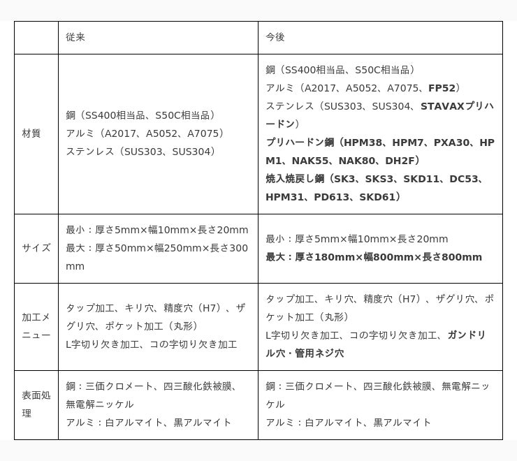 生産器材ＥＣサイト「フタバオーダーサイト」 簡易設計・調達サービス