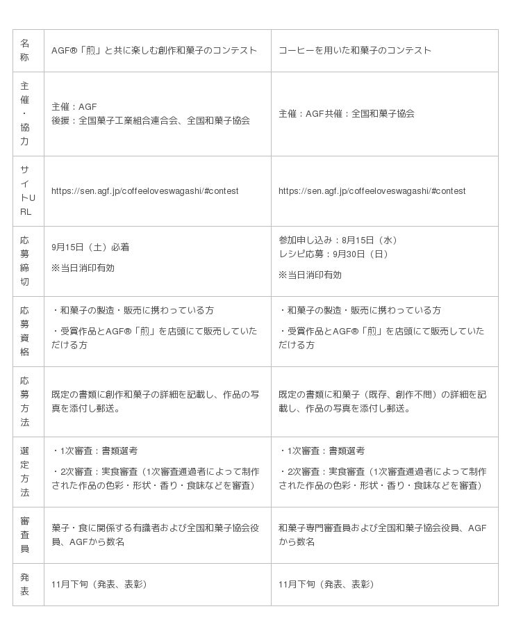 3年目を迎える 珈琲 ハート 和菓子プロジェクト にて Agf R 煎 と共に楽しむ創作和菓子のコンテスト と コーヒーを用いた和菓子のコンテスト を同時開催 企業リリース 日刊工業新聞 電子版