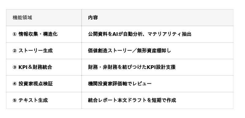 ソーシャルインパクト・リサーチ、企業のあらゆるサステナビリティ業務を自動化する「サステナAIエージェント」を提供開始――統合レポート制作を自動 ...