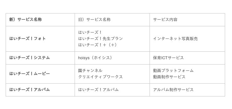 保育園 幼稚園向けictサービスのサービス名称を はいチーズ ブランドに一新 時事ドットコム