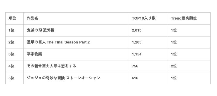 盛り上がりを見せる冬アニメ 最も話題になっているアニメは 22年冬アニメランキング中間発表 Filmarks調べ ゲーム エンタメ最新情報のファミ通 Com 盛り上がりを見せる冬アニメ 最も話題になっているアニメは 22年冬アニメランキング中間発表 Filmarks調べ ゲーム エンタメ最新情報のファミ通 Com