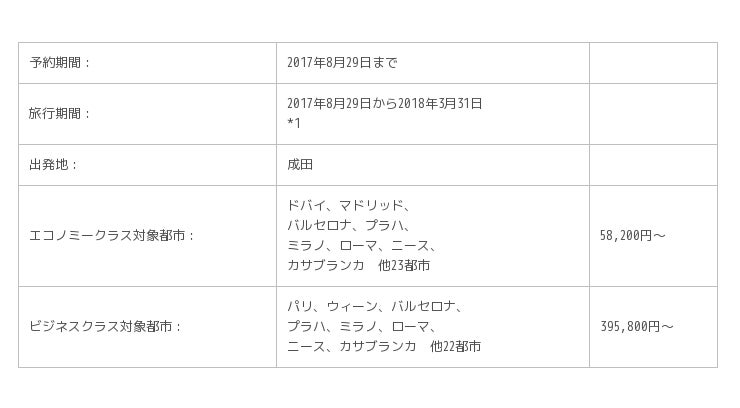 エミレーツ航空 成田発ドバイ 欧州他a380路線限定 特別割引運賃キャンペーン実施 エミレーツ航空 Btobプラットフォーム 業界チャネル