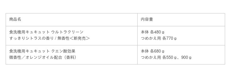 つめこんだ食器も庫内もまるごと強力洗浄！ 「食洗機用キュキュット」 シリーズを10月8日改良新発売。 ジェルタイプの「ウルトラクリーン」に無香性タイプが新登場！  －花王 株式会社｜BtoBプラットフォーム 業界チャネル