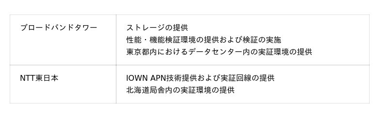 次世代通信基盤「IOWN APN」を活用し、東京～北海道データセンター間1,000km超のストレージ統合実証に成功｜Infoseekニュース