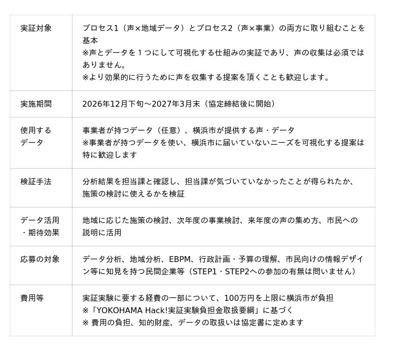 声を「広く×深く」捉えるAI実証プロジェクト～横浜らしいブロードリスニングを考える～STEP3「声×データ分析」実証実験 参加者募集 ...