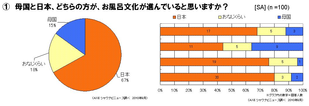 アックス シャワナビニュース 調査レポート 在日外国人からみた 日本のお風呂評価 調査結果発表 シンジラレナイ 在日外国人が最も驚いた 日本のお風呂 習慣とは ユニリーバ ジャパン株式会社のプレスリリース