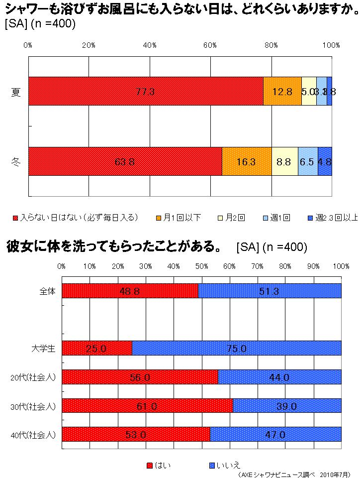 アックス シャワナビニュース 現代男子のお風呂事情調査 結果発表 シャワーも浴びずに寝てしまう 男性は もはやごく少数派 彼女に体 を洗ってもらったことがある人は48 8 ユニリーバ ジャパン株式会社のプレスリリース