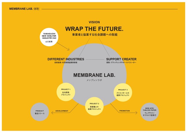 MEMBRANE LAB.体制