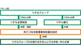 「RCI2号投資事業有限責任組合」の設立について