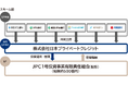 国内LBOローンの提供を目的としたプライベイート・デット・ファンド設立に関する合弁契約の締結について