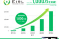 画像診断支援AI「EIRL」シリーズ、総解析件数が1,000万を突破