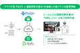 画像診断支援AI「EIRL」とエムネスが提供するクラウド型医療情報管理共有システム「LOOKREC」が連携した新プランを販売開始