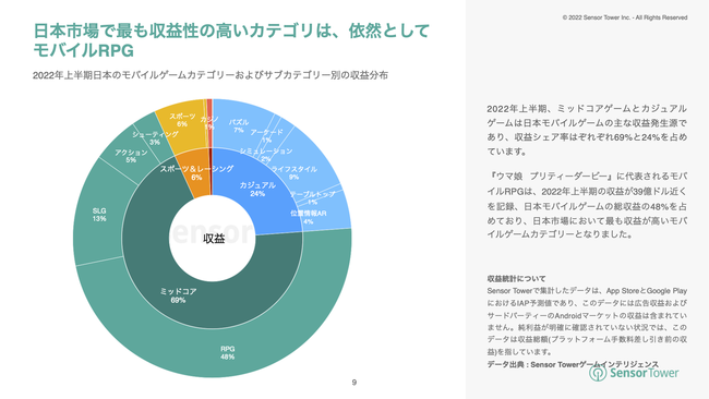 レポートシェアリング 「2022年上半期日本モバイルゲーム市場インサイト」｜sensor Towerのプレスリリース