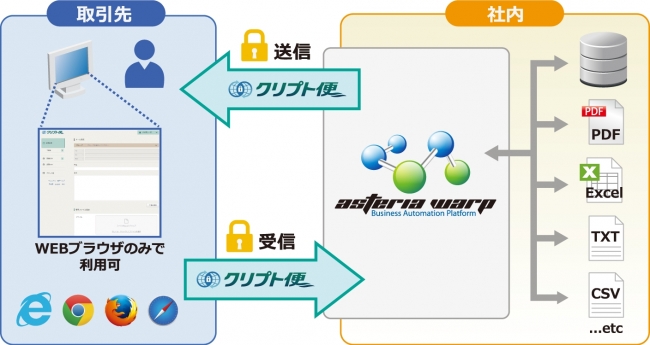 クリプト便アダプタ利用イメージ