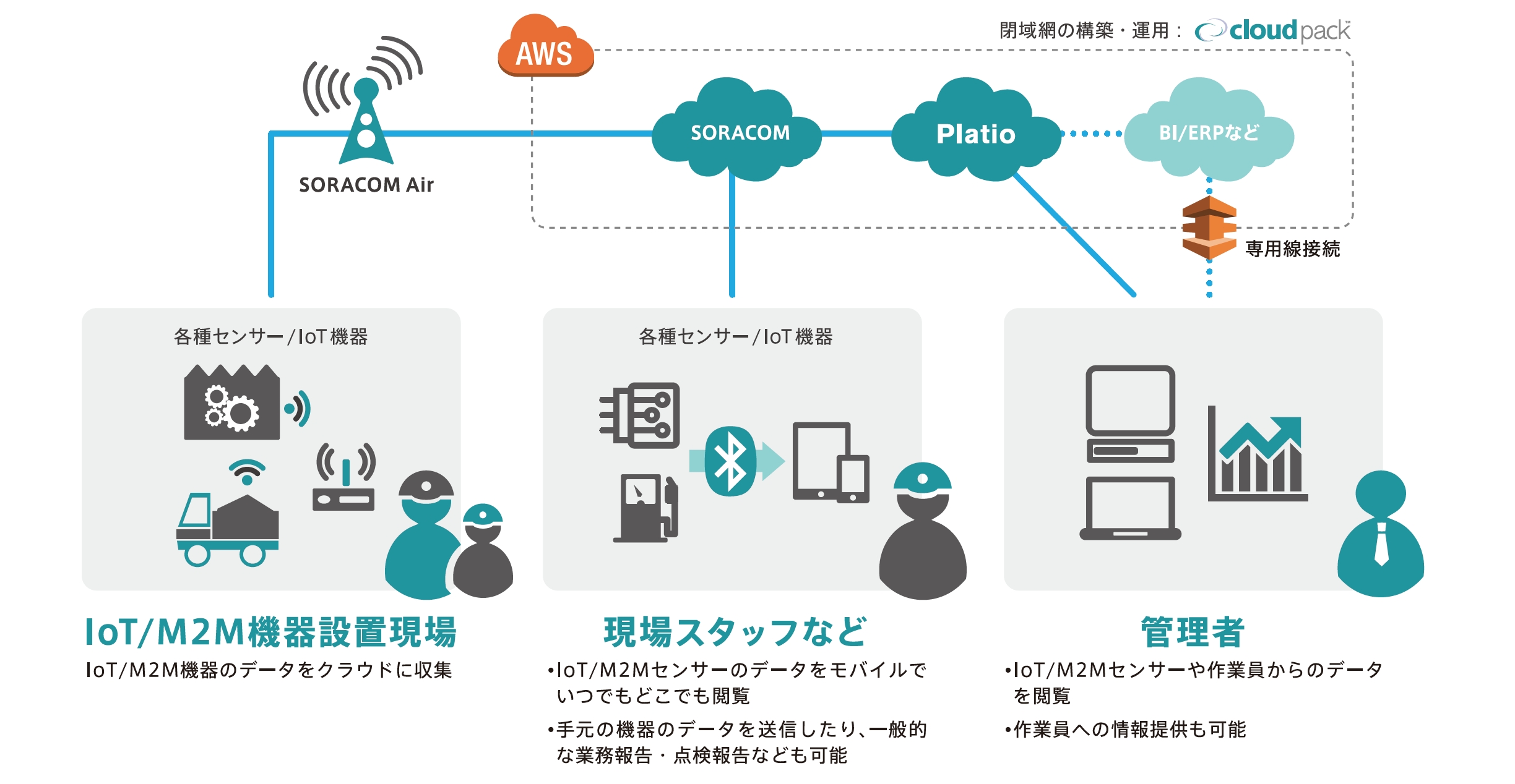 Cloudpackとインフォテリア Iot分野で協業 Japan It Week 春 のcloudpackブース内にて相互のiotソリューションを組み合わせたデモンストレーションを展示 アステリア株式会社のプレスリリース