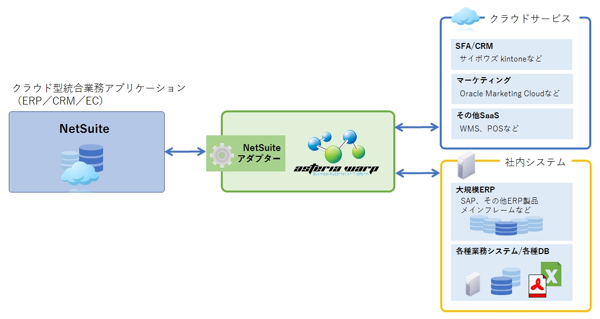 クラウドerpとは Calsoft Systems Erp Network It Services