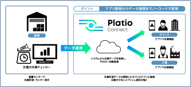 Platio Connectによるシステム構成イメージ