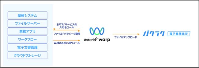 「ASTERIA Warp」と「バクラク電子帳簿保存」のシステム連携イメージ